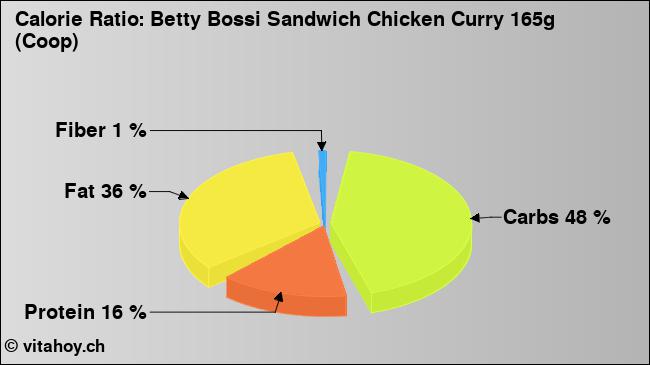 Calorie ratio: Betty Bossi Sandwich Chicken Curry 165g (Coop) (chart, nutrition data)