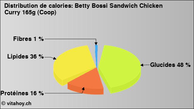 Calories: Betty Bossi Sandwich Chicken Curry 165g (Coop) (diagramme, valeurs nutritives)