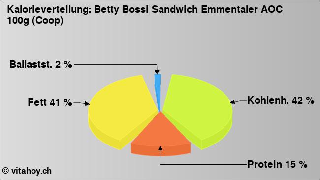 Kalorienverteilung: Betty Bossi Sandwich Emmentaler AOC 100g (Coop) (Grafik, Nährwerte)