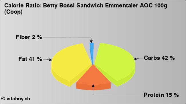 Calorie ratio: Betty Bossi Sandwich Emmentaler AOC 100g (Coop) (chart, nutrition data)