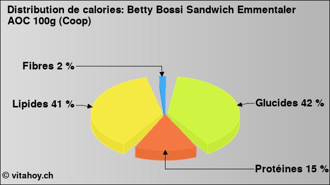 Calories: Betty Bossi Sandwich Emmentaler AOC 100g (Coop) (diagramme, valeurs nutritives)