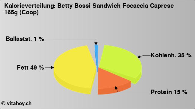 Kalorienverteilung: Betty Bossi Sandwich Focaccia Caprese 165g (Coop) (Grafik, Nährwerte)
