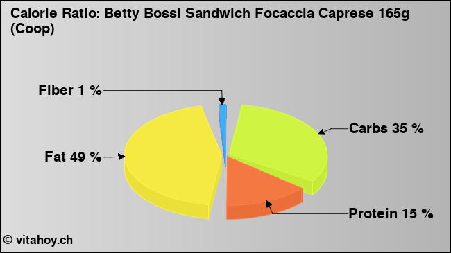 Calorie ratio: Betty Bossi Sandwich Focaccia Caprese 165g (Coop) (chart, nutrition data)