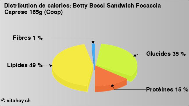 Calories: Betty Bossi Sandwich Focaccia Caprese 165g (Coop) (diagramme, valeurs nutritives)