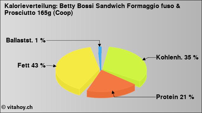 Kalorienverteilung: Betty Bossi Sandwich Formaggio fuso & Prosciutto 165g (Coop) (Grafik, Nährwerte)