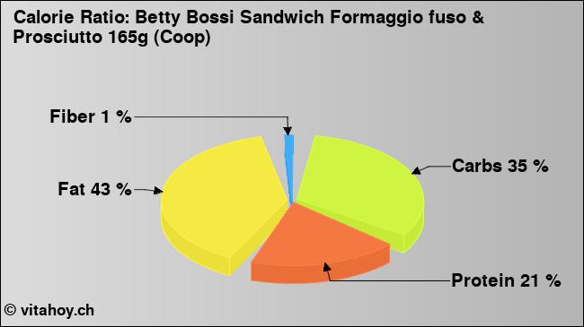 Calorie ratio: Betty Bossi Sandwich Formaggio fuso & Prosciutto 165g (Coop) (chart, nutrition data)