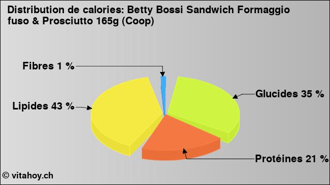 Calories: Betty Bossi Sandwich Formaggio fuso & Prosciutto 165g (Coop) (diagramme, valeurs nutritives)