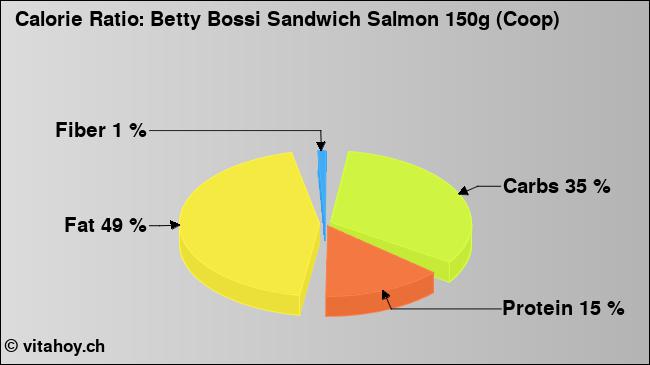 Calorie ratio: Betty Bossi Sandwich Salmon 150g (Coop) (chart, nutrition data)