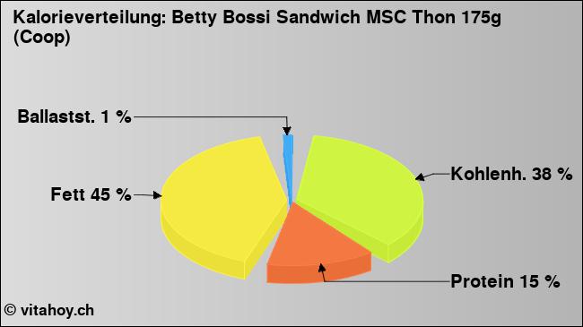Kalorienverteilung: Betty Bossi Sandwich MSC Thon 175g (Coop) (Grafik, Nährwerte)