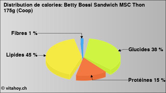 Calories: Betty Bossi Sandwich MSC Thon 175g (Coop) (diagramme, valeurs nutritives)