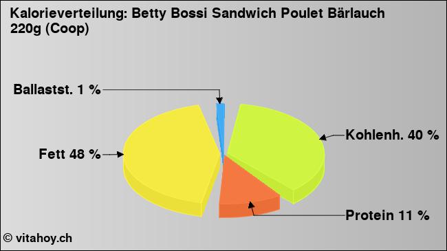 Kalorienverteilung: Betty Bossi Sandwich Poulet Bärlauch 220g (Coop) (Grafik, Nährwerte)