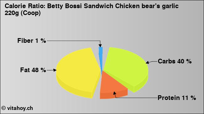 Calorie ratio: Betty Bossi Sandwich Chicken bear's garlic 220g (Coop) (chart, nutrition data)