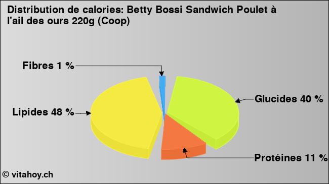 Calories: Betty Bossi Sandwich Poulet à l'ail des ours 220g (Coop) (diagramme, valeurs nutritives)