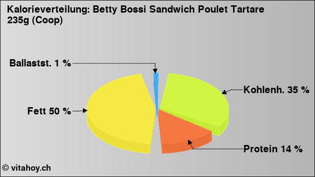 Kalorienverteilung: Betty Bossi Sandwich Poulet Tartare 235g (Coop) (Grafik, Nährwerte)