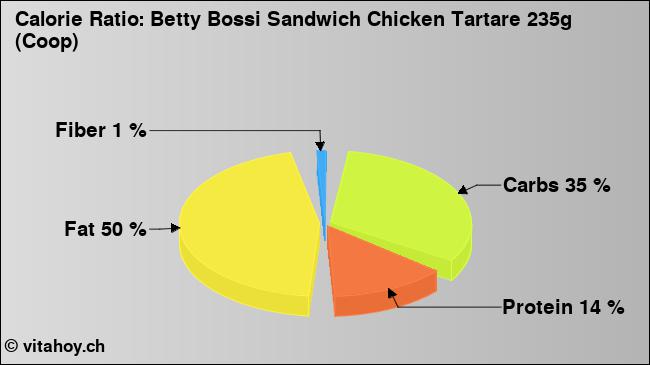 Calorie ratio: Betty Bossi Sandwich Chicken Tartare 235g (Coop) (chart, nutrition data)