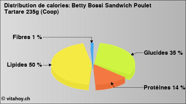 Calories: Betty Bossi Sandwich Poulet Tartare 235g (Coop) (diagramme, valeurs nutritives)