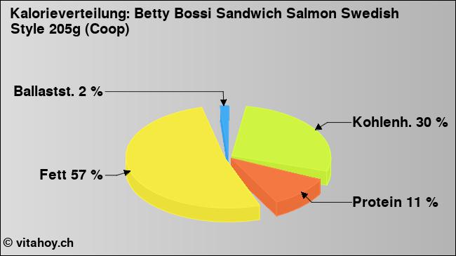 Kalorienverteilung: Betty Bossi Sandwich Salmon Swedish Style 205g (Coop) (Grafik, Nährwerte)