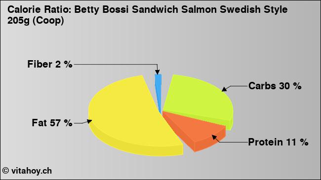 Calorie ratio: Betty Bossi Sandwich Salmon Swedish Style 205g (Coop) (chart, nutrition data)