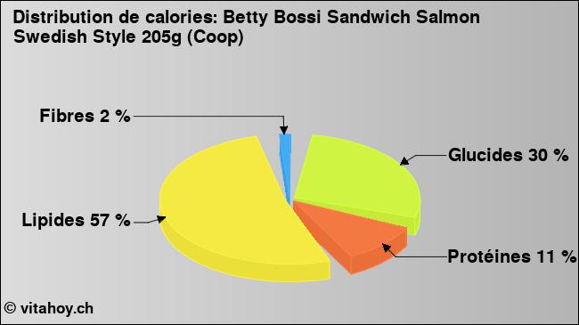 Calories: Betty Bossi Sandwich Salmon Swedish Style 205g (Coop) (diagramme, valeurs nutritives)