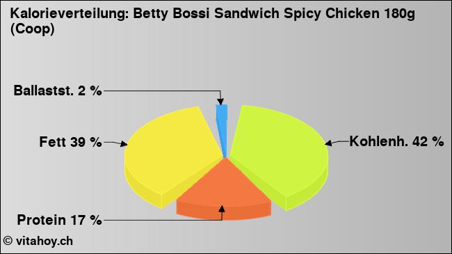 Kalorienverteilung: Betty Bossi Sandwich Spicy Chicken 180g (Coop) (Grafik, Nährwerte)