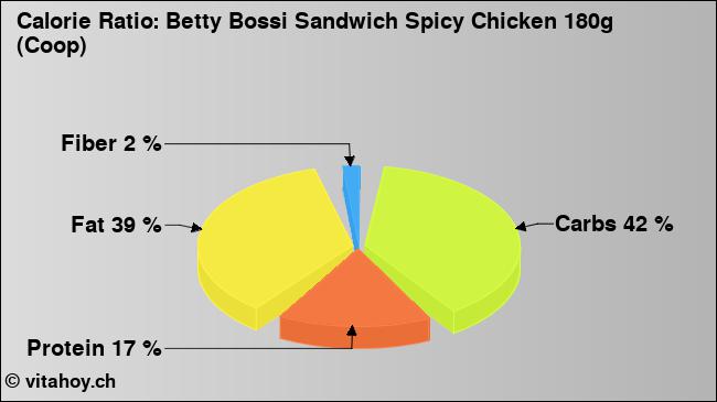 Calorie ratio: Betty Bossi Sandwich Spicy Chicken 180g (Coop) (chart, nutrition data)