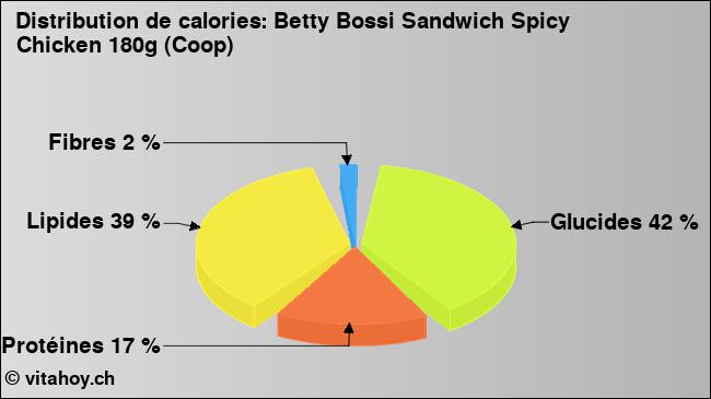 Calories: Betty Bossi Sandwich Spicy Chicken 180g (Coop) (diagramme, valeurs nutritives)