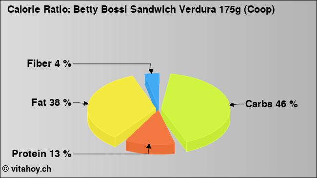 Calorie ratio: Betty Bossi Sandwich Verdura 175g (Coop) (chart, nutrition data)