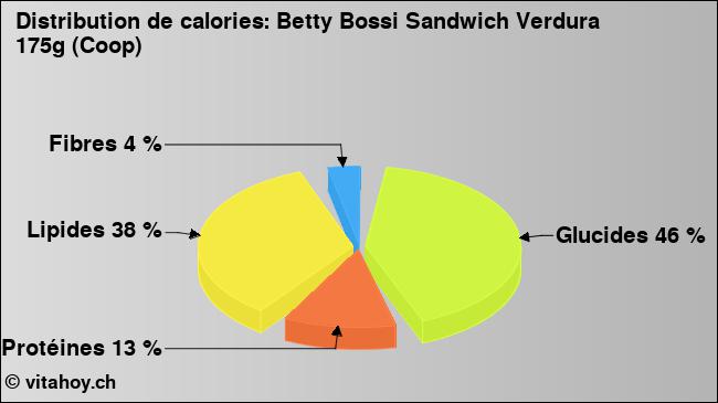 Calories: Betty Bossi Sandwich Verdura 175g (Coop) (diagramme, valeurs nutritives)