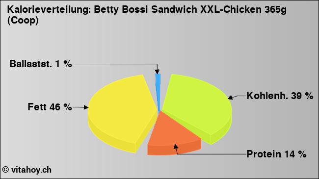 Kalorienverteilung: Betty Bossi Sandwich XXL-Chicken 365g (Coop) (Grafik, Nährwerte)