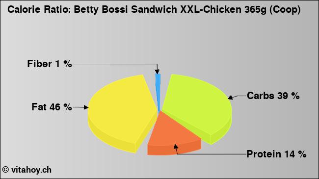 Calorie ratio: Betty Bossi Sandwich XXL-Chicken 365g (Coop) (chart, nutrition data)