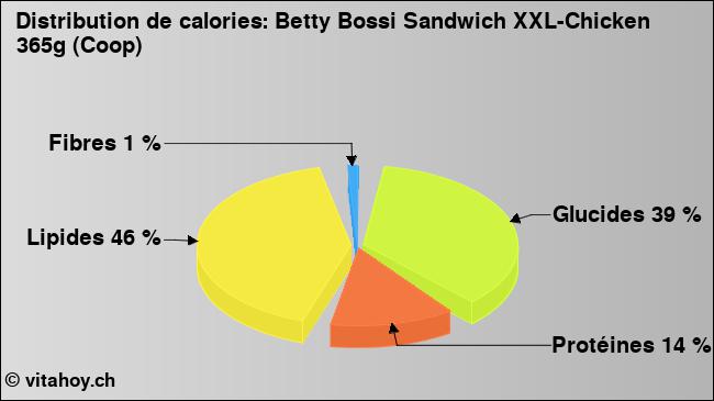 Calories: Betty Bossi Sandwich XXL-Chicken 365g (Coop) (diagramme, valeurs nutritives)