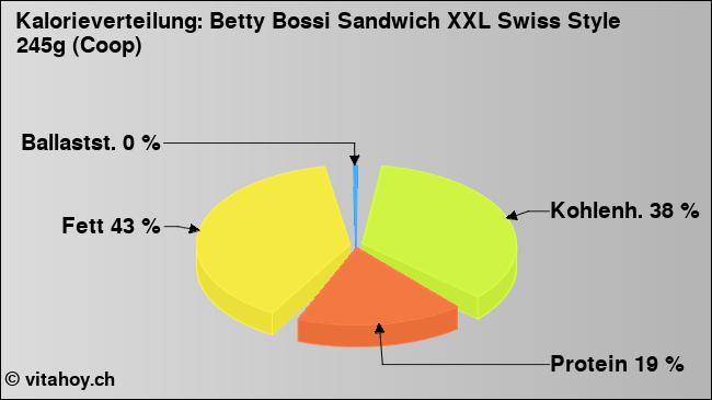 Kalorienverteilung: Betty Bossi Sandwich XXL Swiss Style 245g (Coop) (Grafik, Nährwerte)