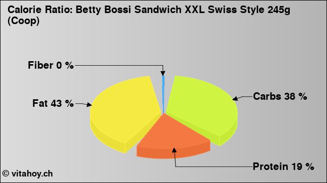Calorie ratio: Betty Bossi Sandwich XXL Swiss Style 245g (Coop) (chart, nutrition data)