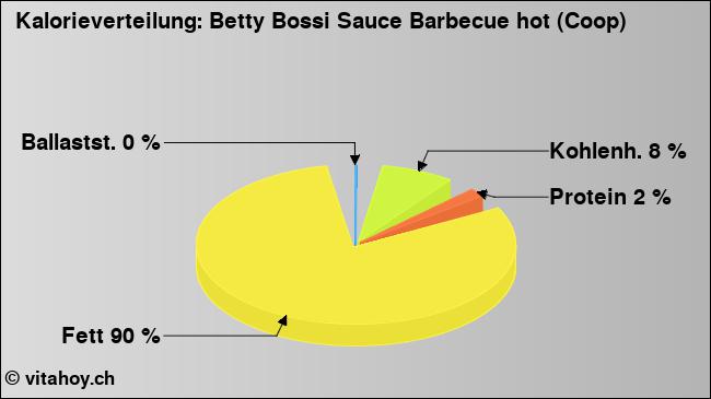 Kalorienverteilung: Betty Bossi Sauce Barbecue hot (Coop) (Grafik, Nährwerte)
