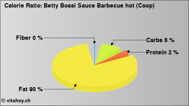 Calorie ratio: Betty Bossi Sauce Barbecue hot (Coop) (chart, nutrition data)