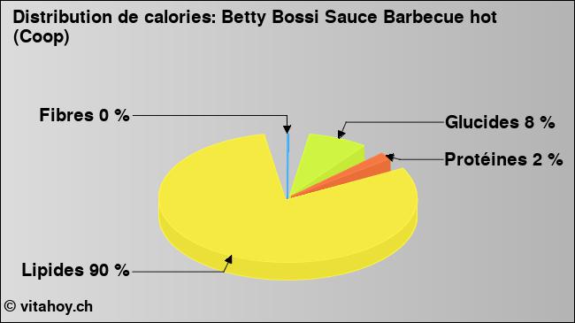 Calories: Betty Bossi Sauce Barbecue hot (Coop) (diagramme, valeurs nutritives)