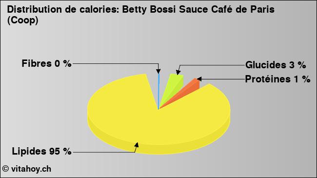 Calories: Betty Bossi Sauce Café de Paris (Coop) (diagramme, valeurs nutritives)