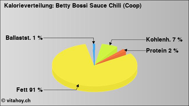 Kalorienverteilung: Betty Bossi Sauce Chili (Coop) (Grafik, Nährwerte)