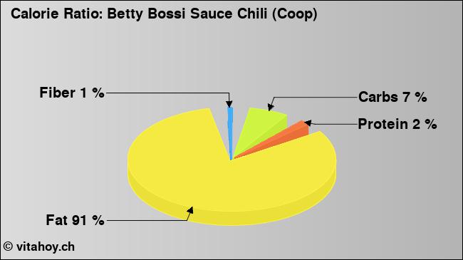 Calorie ratio: Betty Bossi Sauce Chili (Coop) (chart, nutrition data)