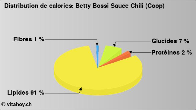 Calories: Betty Bossi Sauce Chili (Coop) (diagramme, valeurs nutritives)