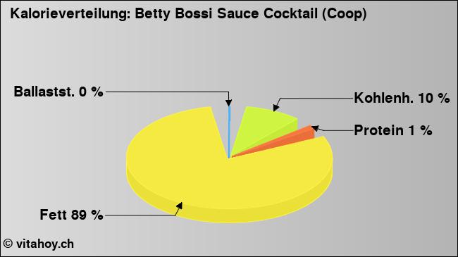 Kalorienverteilung: Betty Bossi Sauce Cocktail (Coop) (Grafik, Nährwerte)