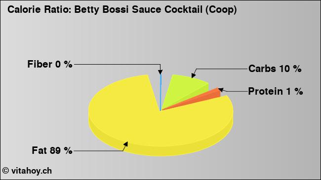 Calorie ratio: Betty Bossi Sauce Cocktail (Coop) (chart, nutrition data)