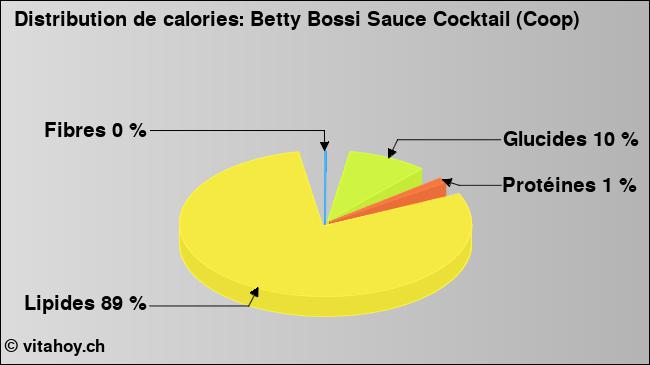 Calories: Betty Bossi Sauce Cocktail (Coop) (diagramme, valeurs nutritives)