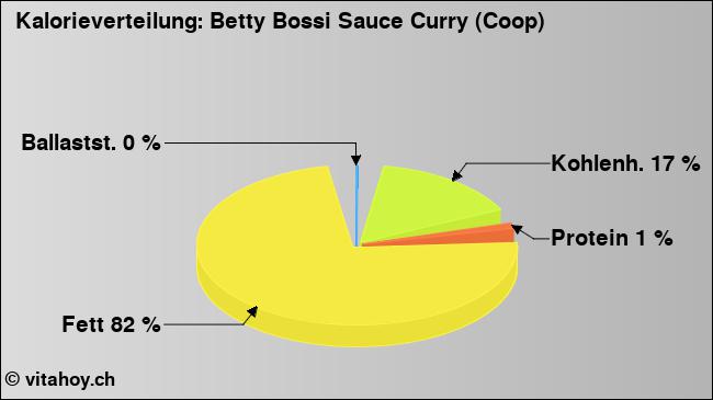 Kalorienverteilung: Betty Bossi Sauce Curry (Coop) (Grafik, Nährwerte)