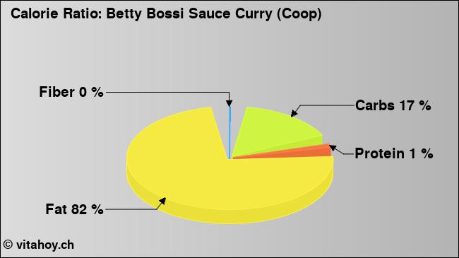 Calorie ratio: Betty Bossi Sauce Curry (Coop) (chart, nutrition data)