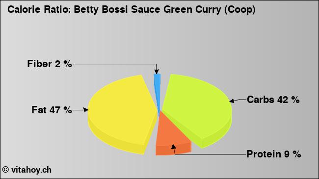Calorie ratio: Betty Bossi Sauce Green Curry (Coop) (chart, nutrition data)