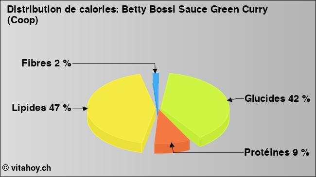 Calories: Betty Bossi Sauce Green Curry (Coop) (diagramme, valeurs nutritives)