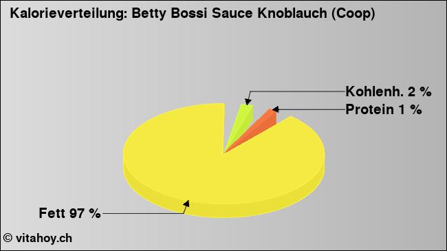 Kalorienverteilung: Betty Bossi Sauce Knoblauch (Coop) (Grafik, Nährwerte)
