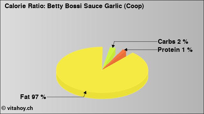 Calorie ratio: Betty Bossi Sauce Garlic (Coop) (chart, nutrition data)