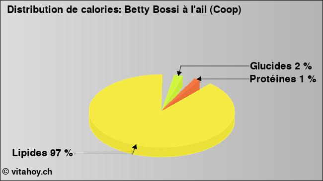 Calories: Betty Bossi à l'ail (Coop) (diagramme, valeurs nutritives)